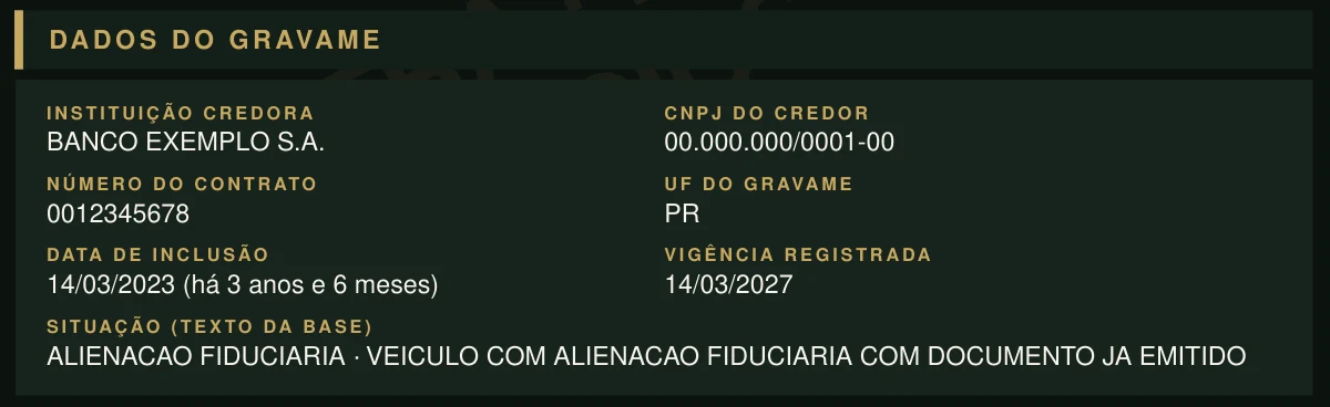 Bloco de dados do gravame na amostra, com instituição credora, CNPJ, contrato, inclusão e vigência registrada.